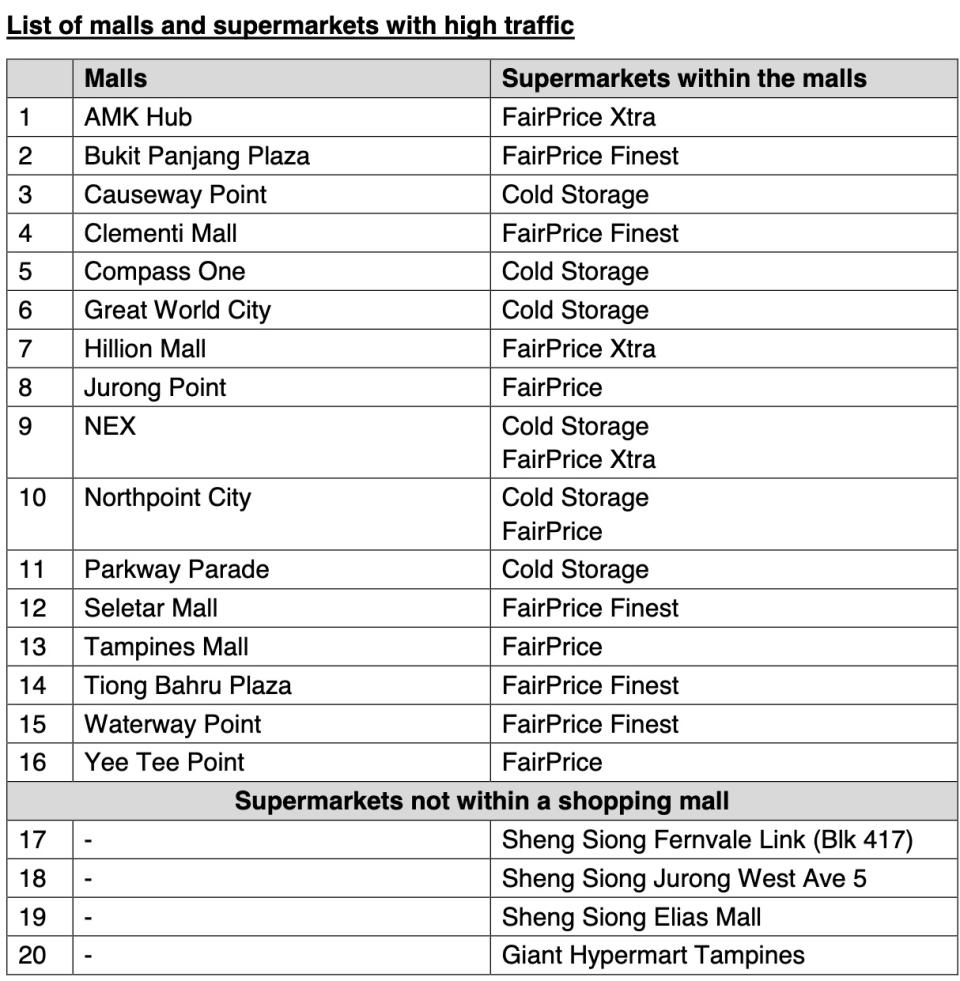 (LIST: Malls and supermarkets with high traffic/Enterprise SIngapore)