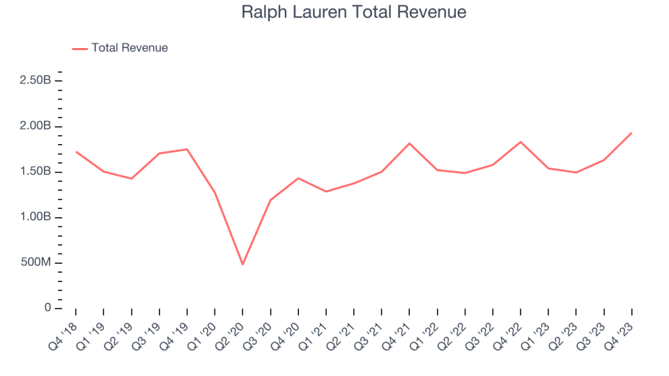 Ralph Lauren Total Revenue