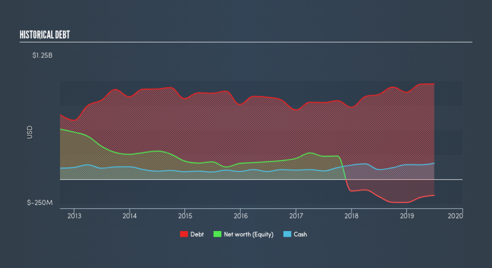 NYSE:TUP Historical Debt, August 20th 2019