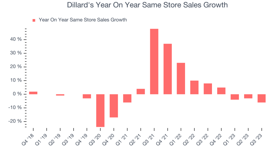 Dillard's Year On Year Same Store Sales Growth