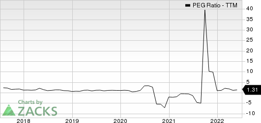 Marathon Petroleum Corporation PEG Ratio (TTM)