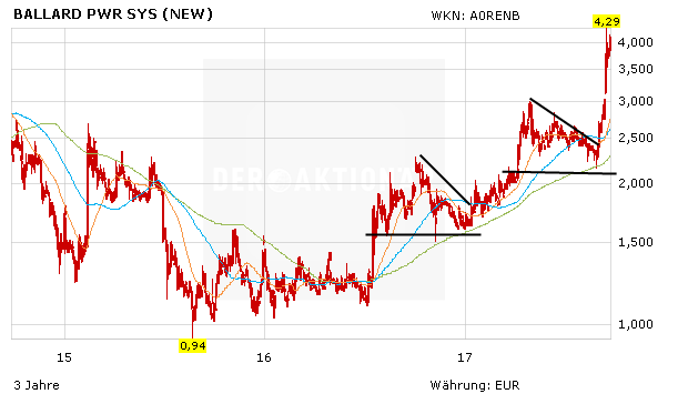 Ballard-Power-Aktie – Korrektur nutzen?