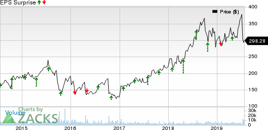 Illumina, Inc. Price and EPS Surprise