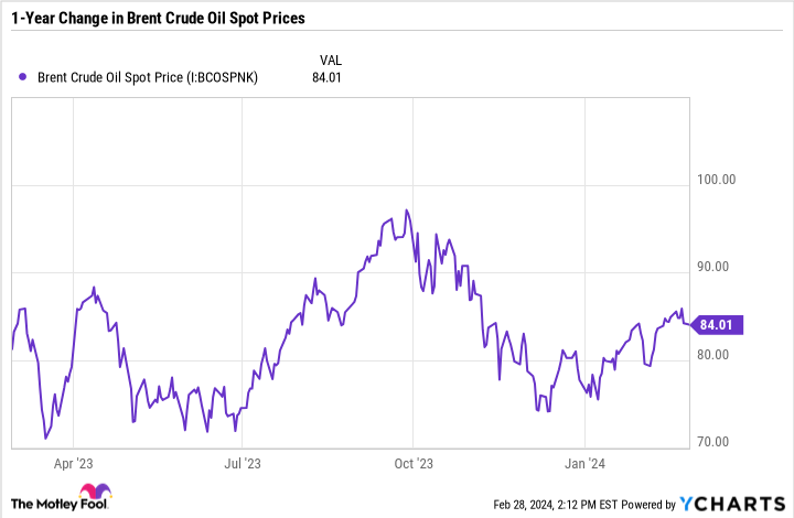 Brent Crude Oil Spot Price Chart