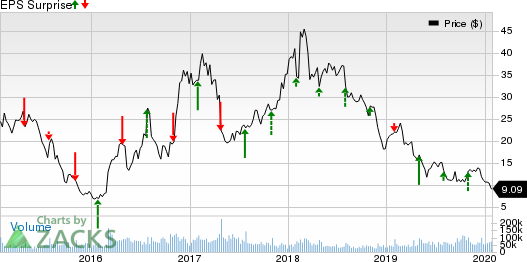 United States Steel Corporation Price and EPS Surprise