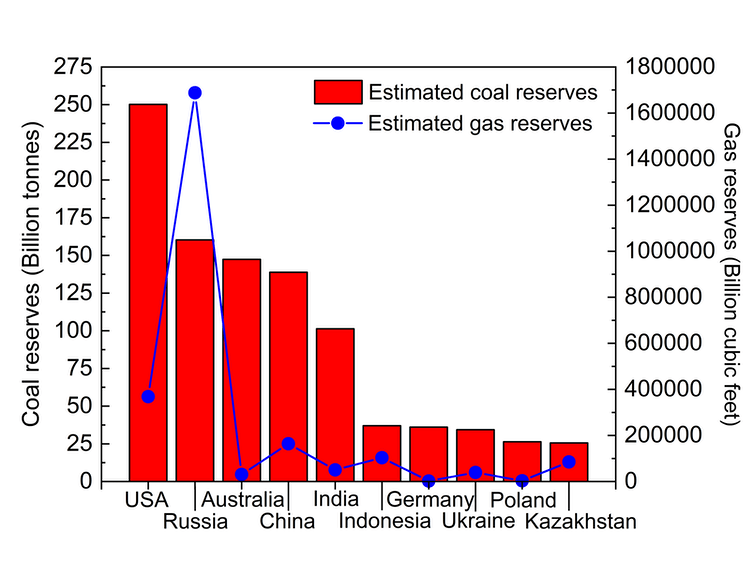 A line graph overlaid on a bar chart depicting coal and gas reserves by country.