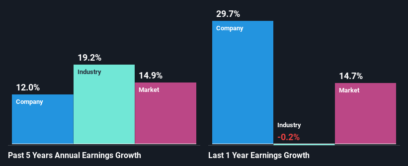 past-earnings-growth