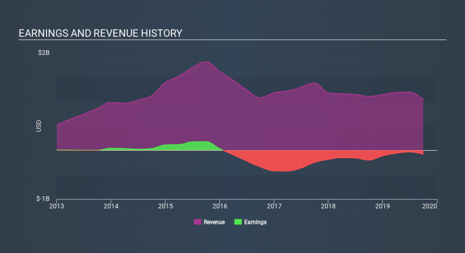 NasdaqGS:GPRO Income Statement, December 14th 2019