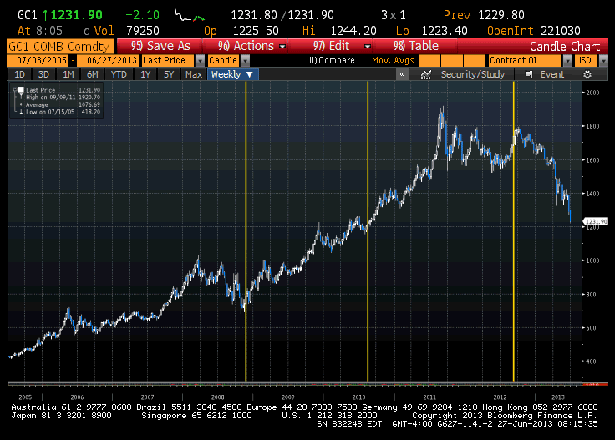 Gold chart