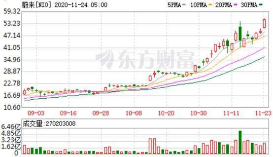 資料來源:東方財富網,蔚來日線走勢