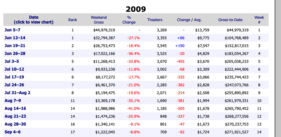 Box office stats of The Hangover 