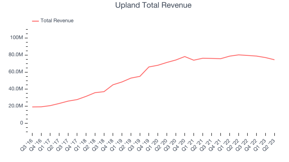 Upland Total Revenue