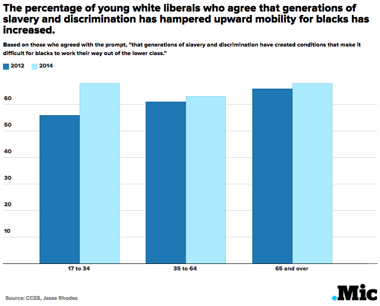 Three Charts Show Just How Much the Racial Views of Young Liberals Have Changed