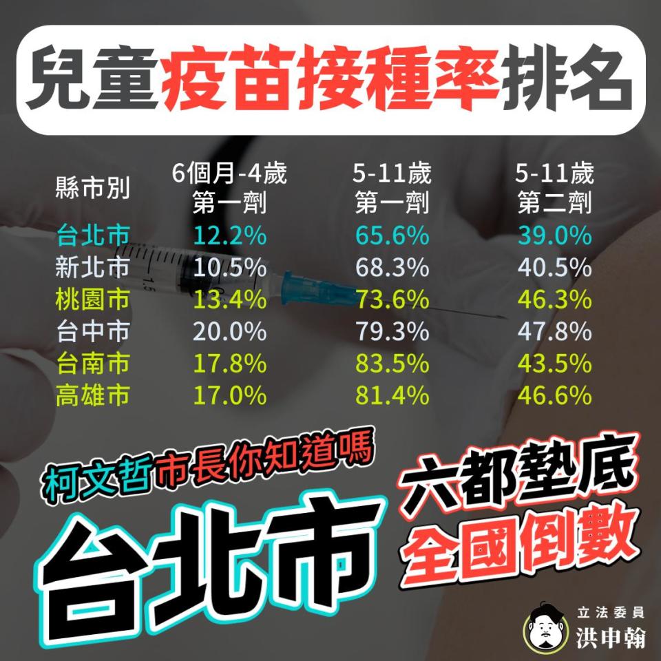 兒童疫苗施打率排名