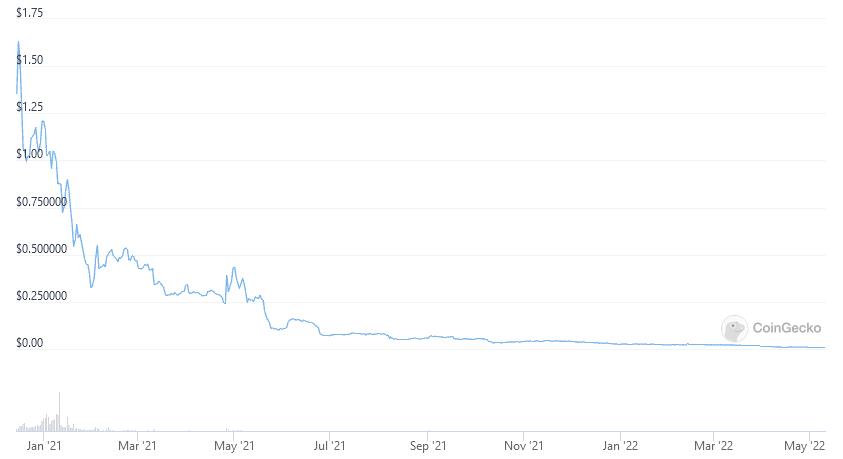 <em>BAC/USD. </em>Source: CoinGecko.