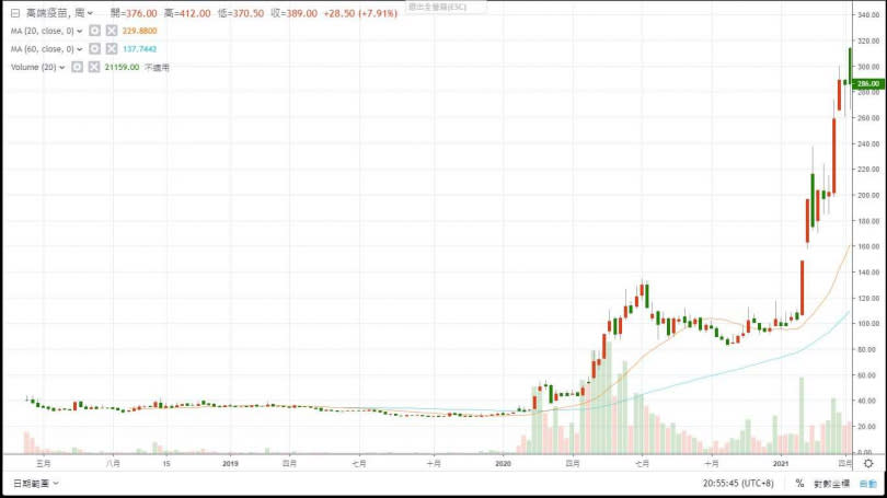 從高端股價走勢，可明顯看到從30元一路飆漲。（圖／翻攝自鉅亨網網站）