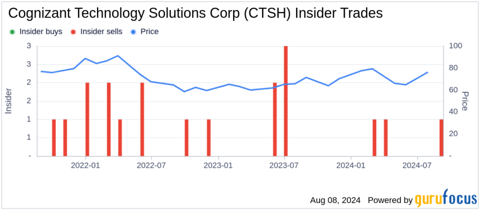 Insider sale: CEO Ravi Singisetti sells 6,728 shares of Cognizant Technology Solutions Corp (CTSH)