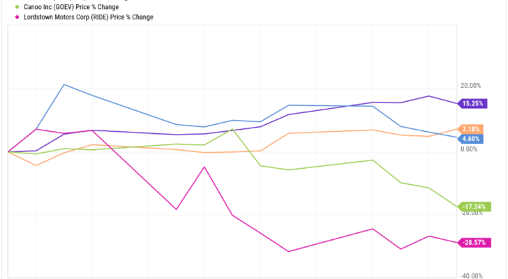 A graph showing the change in various EV stocks from April to May 2023