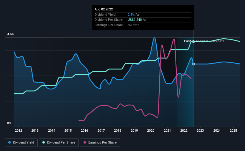 historic-dividend