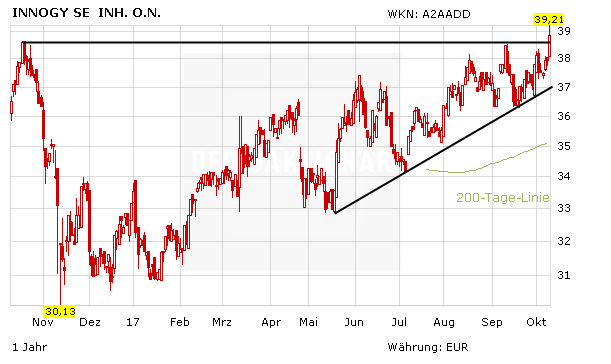 Versorger im Höhenflug: Starkes Kaufsignal - E.on und Innogy brechen aus