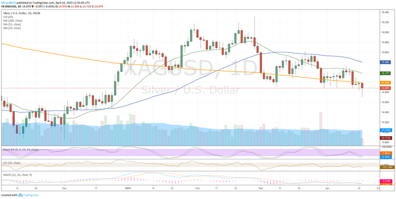 XAGUSD daily chart silver April 16