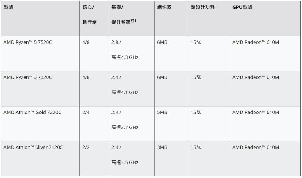 圖／AMD處理器規格表。(AMD官網)
