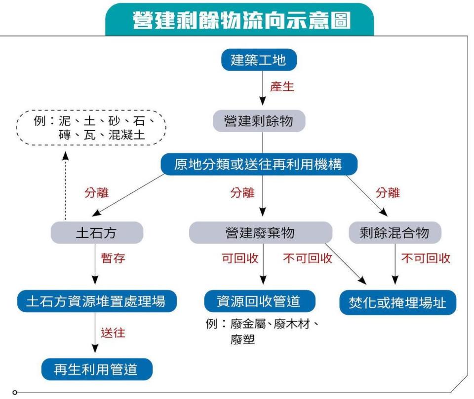 營建剩餘物流向示意圖。