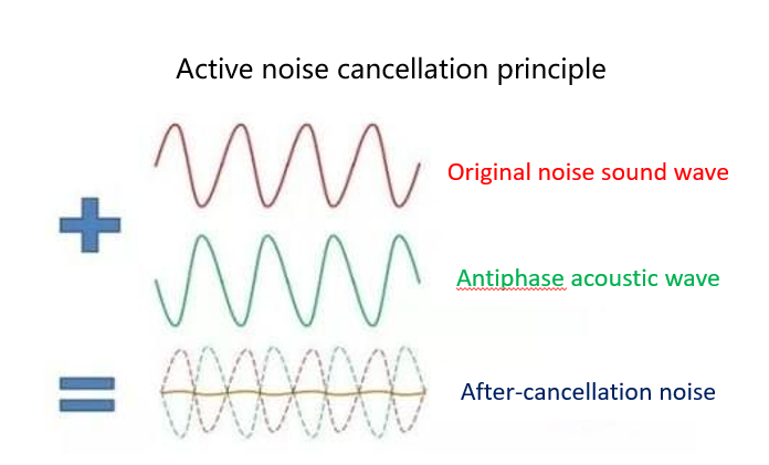 消噪耳機的原理。圖／HONOR）