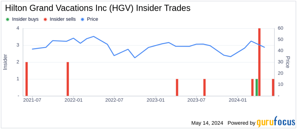 Insider Sale: Director David Johnson Sells 23,000 Shares of Hilton Grand Vacations Inc (HGV)