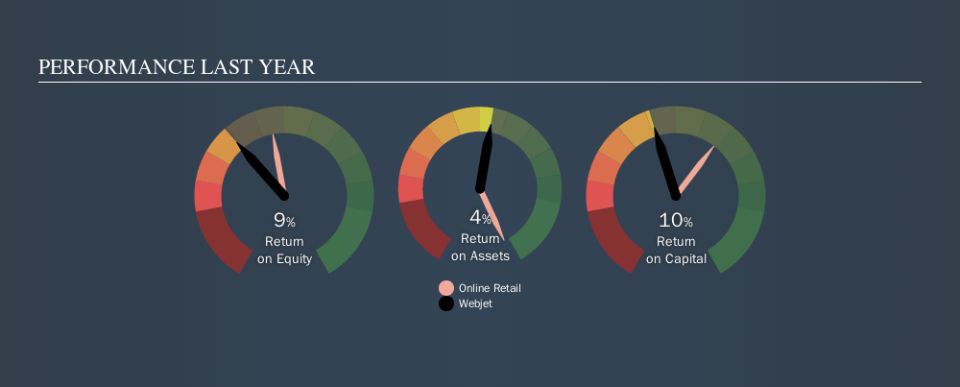 ASX:WEB Past Revenue and Net Income, October 14th 2019