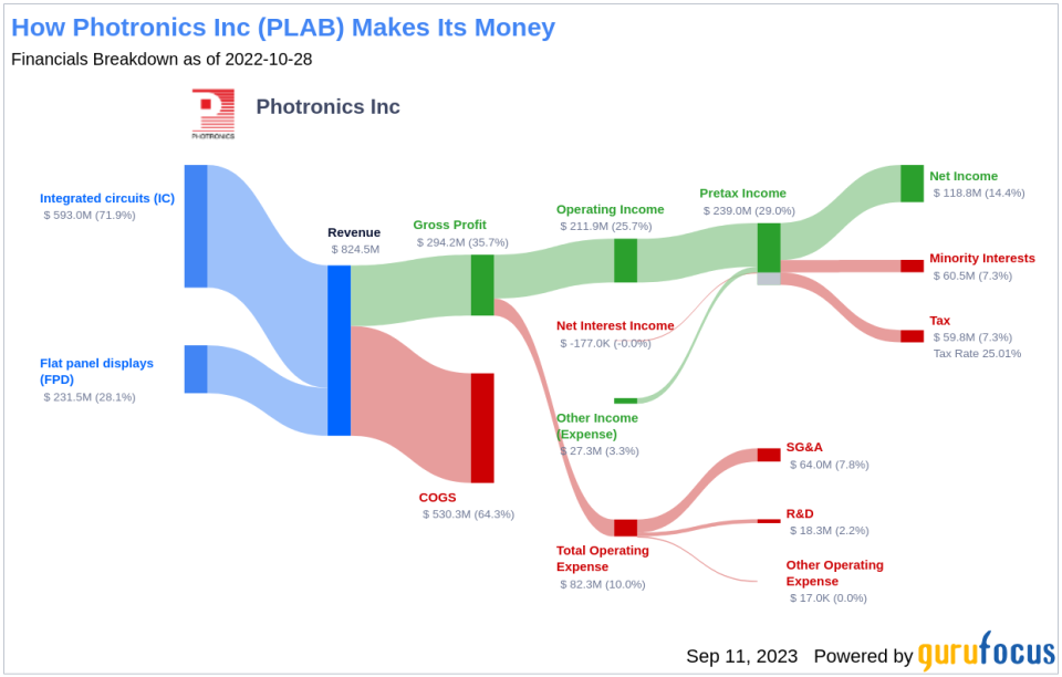 Photronics Inc (PLAB): A Deep Dive into Financial Metrics and Competitive Strengths