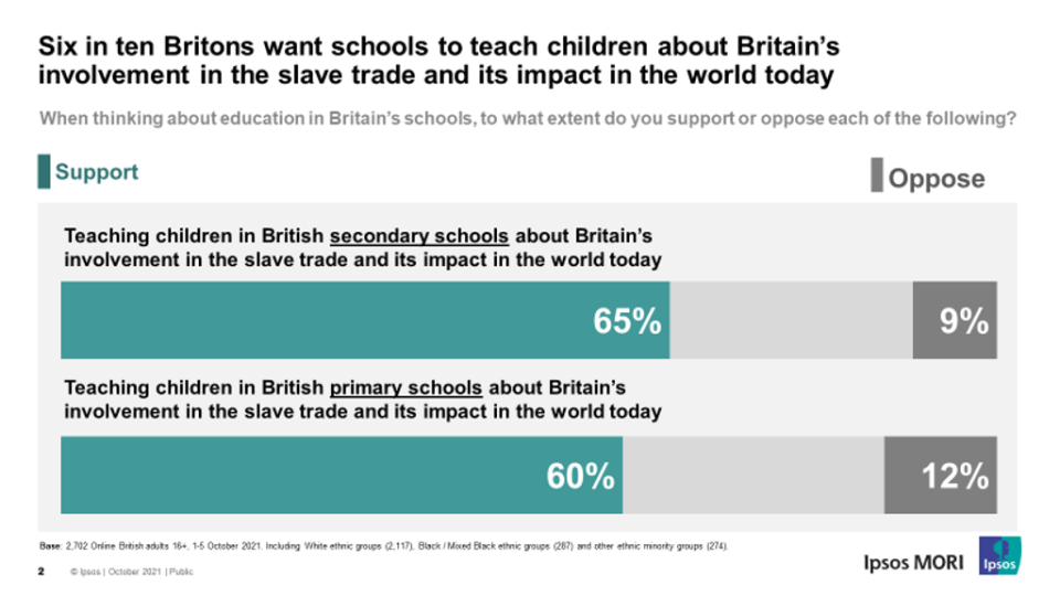 “Most people want children to be taught about the British slave trade, and only a minority want to forget all about it.” (Ipsos Mori)