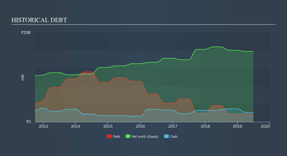 NSEI:MAHLIFE Historical Debt, September 20th 2019