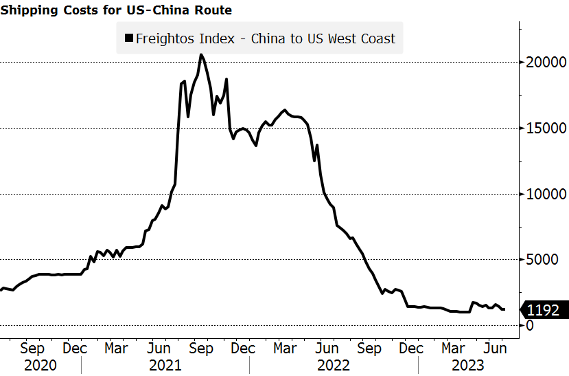 Costo de ruta de envío de China a EE. UU.