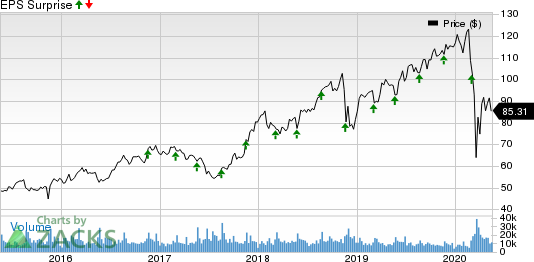 Ross Stores, Inc. Price and EPS Surprise