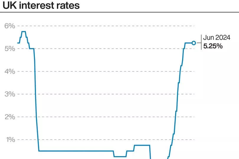 A line graph showing UK interest rates from 2007 to June 2024