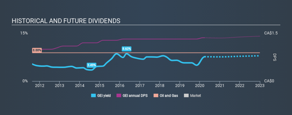 TSX:GEI Historical Dividend Yield March 26th 2020