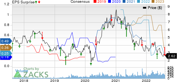 Fortuna Silver Mines Inc. Price, Consensus and EPS Surprise