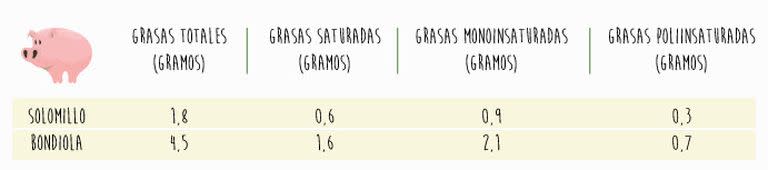 El contenido de grasas (en gramos) en algunos cortes de uso habitual, cada 100 gramos de carne