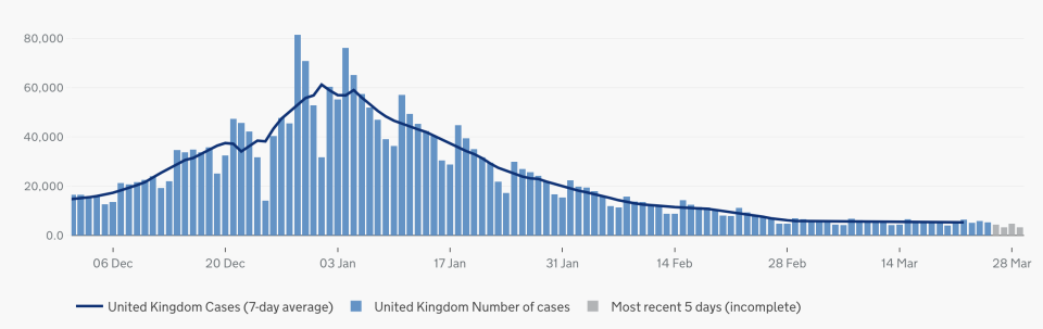 Cases by specimen date. (gov.uk)