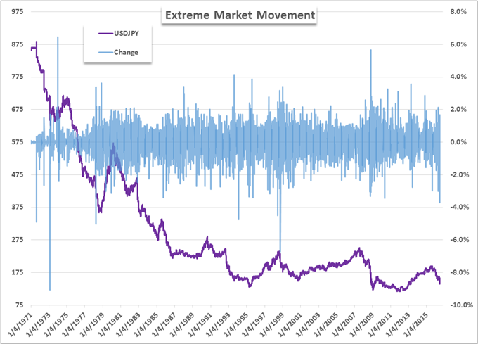 Brexit Vote Generates Extreme Moves from Pound, Dollar, Markets