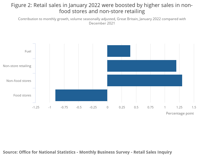 ONS retail sales - ONS