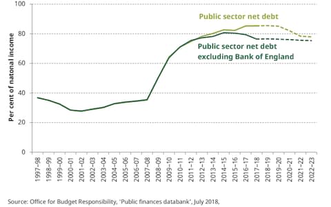 Chart showing public debt - Credit: IFS