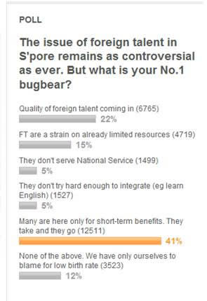 The recently-concluded Yahoo! poll on foreign talent. Do you agree with the results? (Screencap: Yahoo! poll)