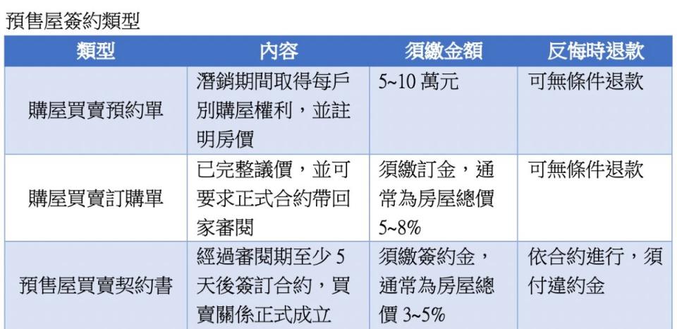 ▲預售屋從預約到簽約，大致分三階段。