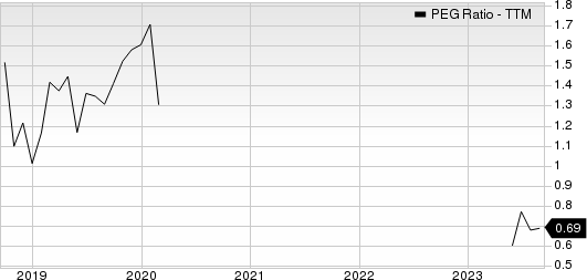 American Woodmark Corporation PEG Ratio (TTM)