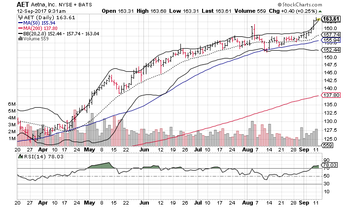 Aetna Inc (AET)