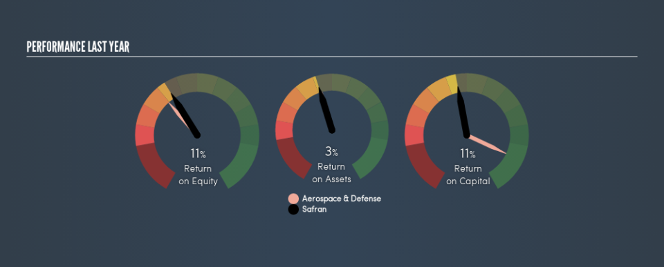 ENXTPA:SAF Past Revenue and Net Income, September 2nd 2019