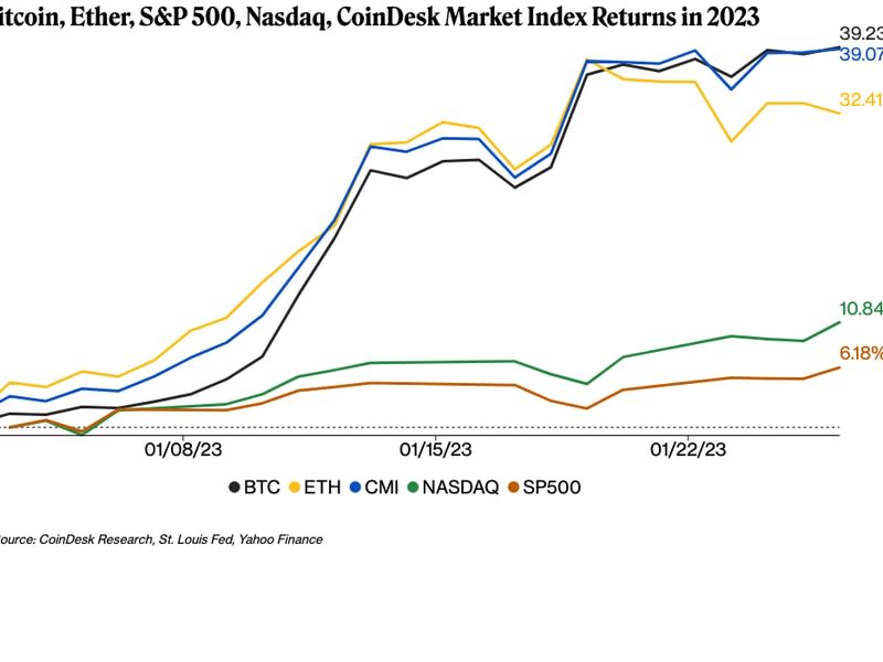 Bitcoin and ether have outperformed equities this year so far. (CoinDesk)