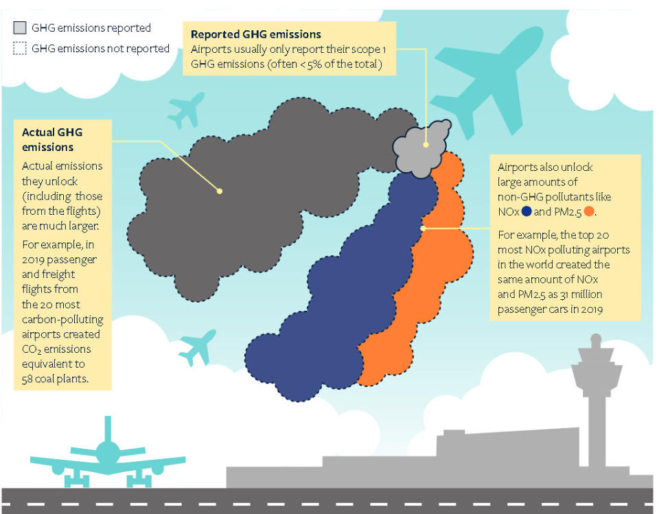 報告指出，航空業者通常只會報告範疇一產生的汙染物（淺灰色實線處），但實際的碳排和空氣汙染物則常受忽略（深灰色、藍色、橘色虛線處）。照片來源：擷取自機場追蹤報告
